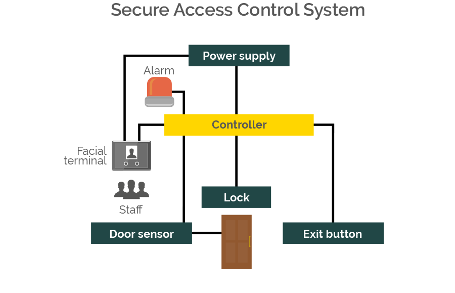 secure-access